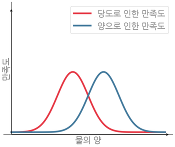 포카리스웨트분말만족도그래프